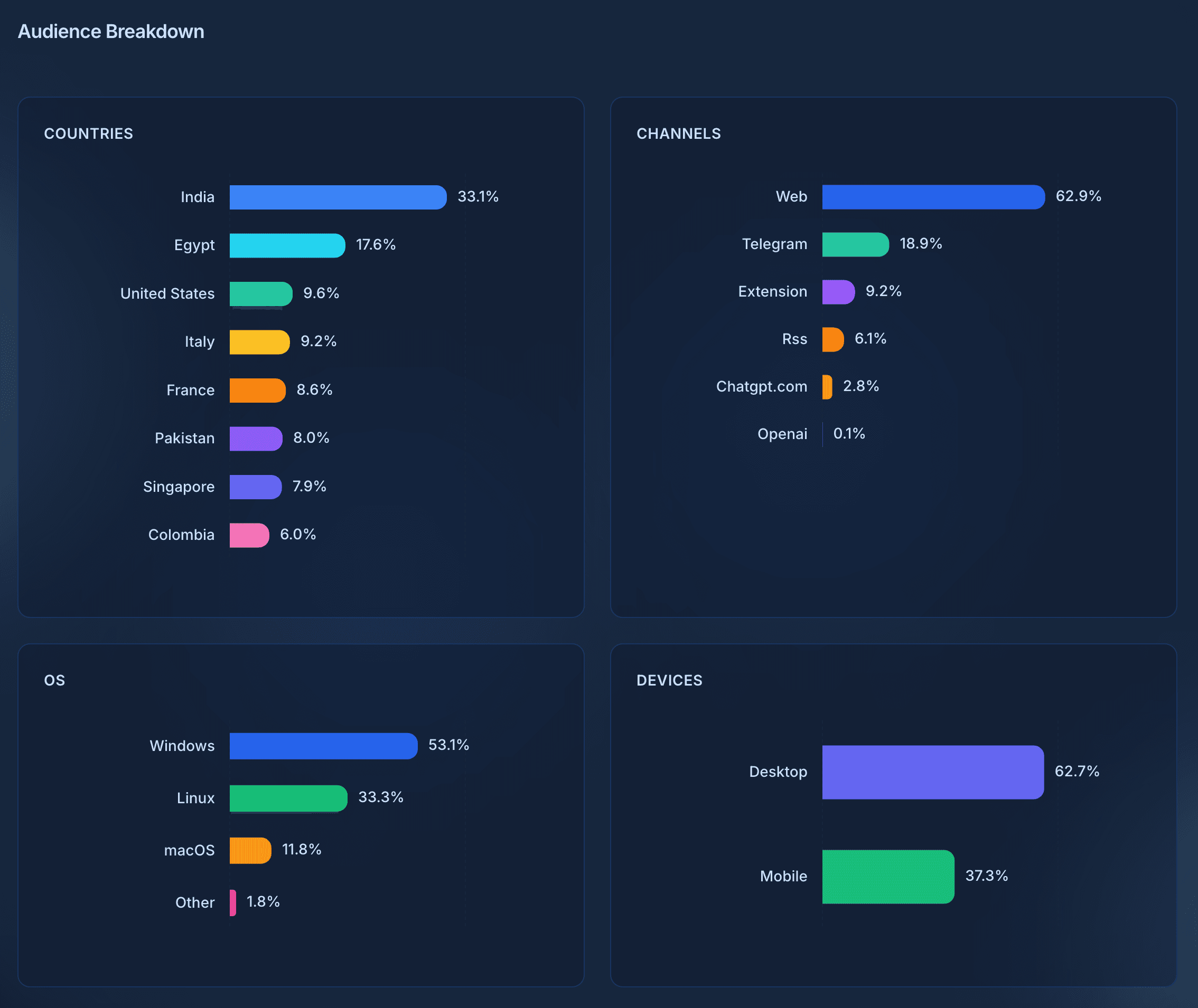 Campaign audience report