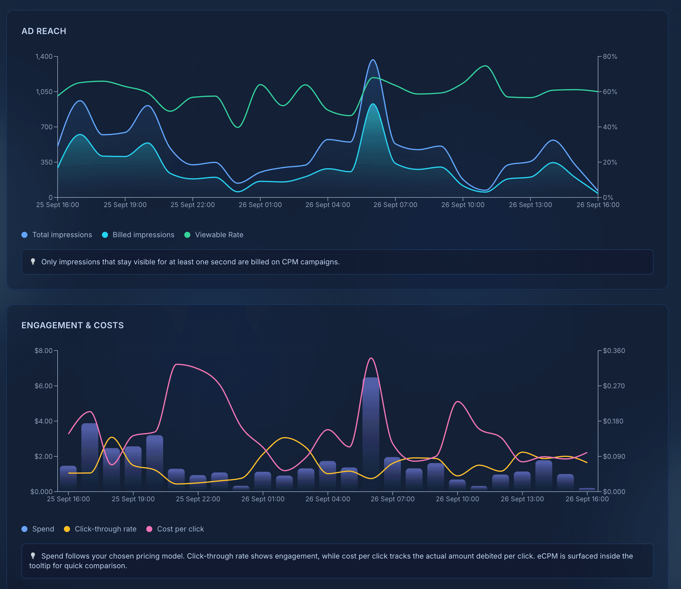 Comidoc advertiser dashboard showing campaign performance