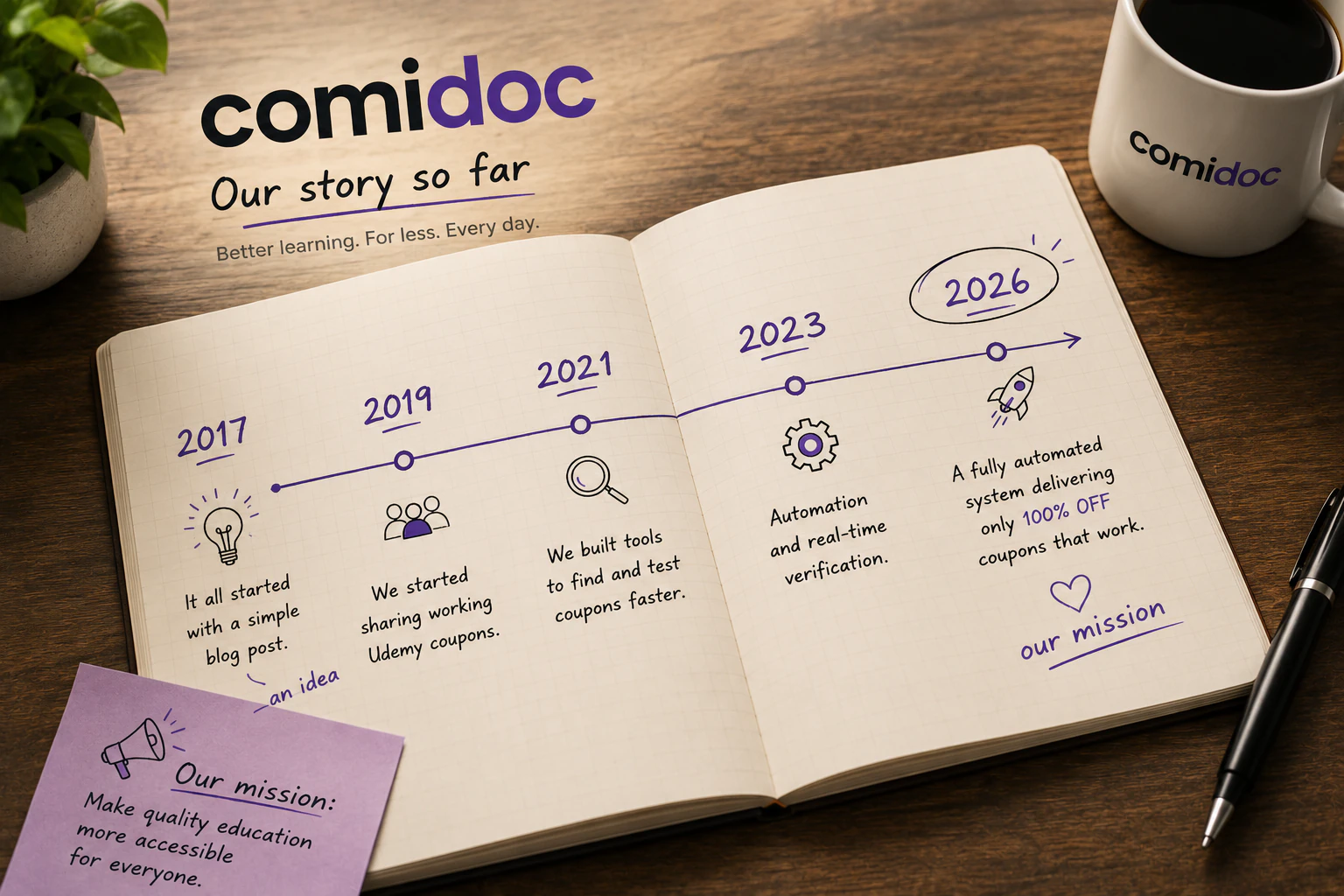 An open notebook tracing Comidoc's story from 2017 to 2026 on a wooden desk