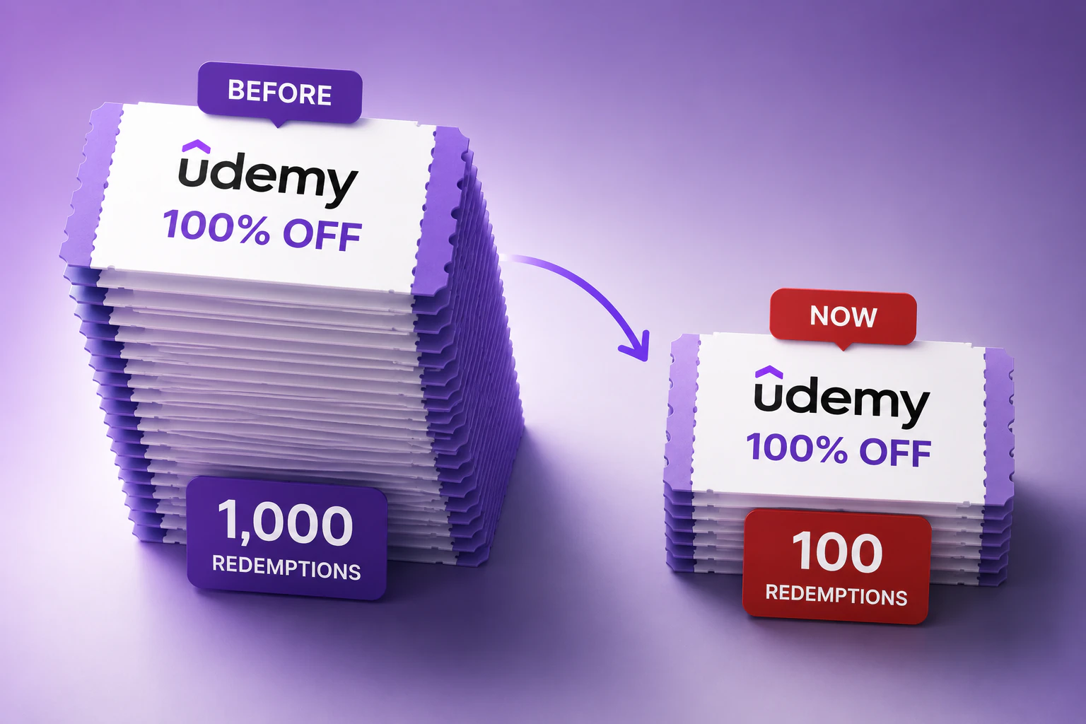 Udemy 100% off coupons shrinking from 1,000 redemptions before to 100 redemptions now